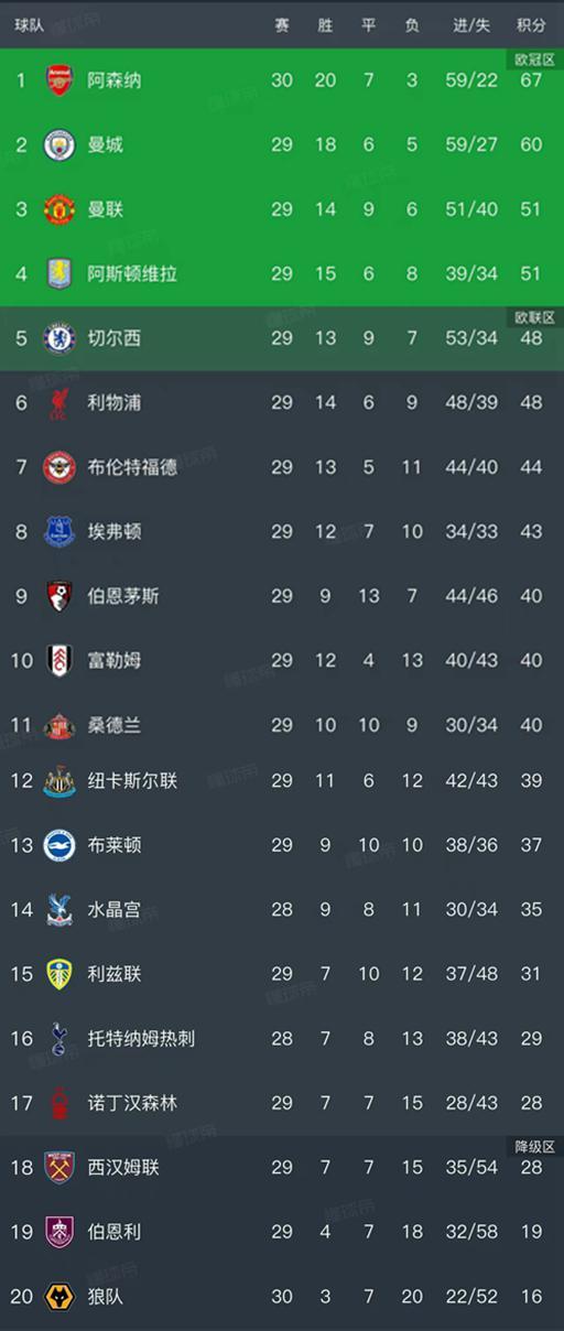 随着枪手1-0,曼城2-2,曼联1-2,英超最新排名出炉!3-6名差3分